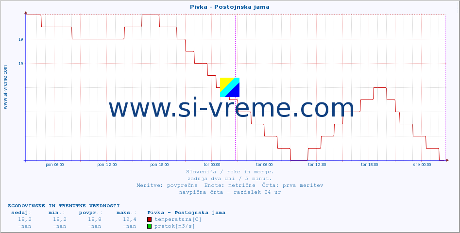 POVPREČJE :: Pivka - Postojnska jama :: temperatura | pretok | višina :: zadnja dva dni / 5 minut.