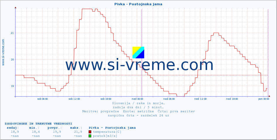 POVPREČJE :: Pivka - Postojnska jama :: temperatura | pretok | višina :: zadnja dva dni / 5 minut.