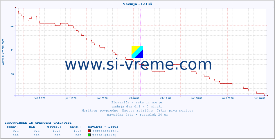 POVPREČJE :: Savinja - Letuš :: temperatura | pretok | višina :: zadnja dva dni / 5 minut.