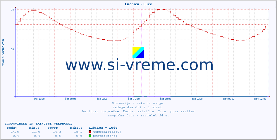 POVPREČJE :: Lučnica - Luče :: temperatura | pretok | višina :: zadnja dva dni / 5 minut.