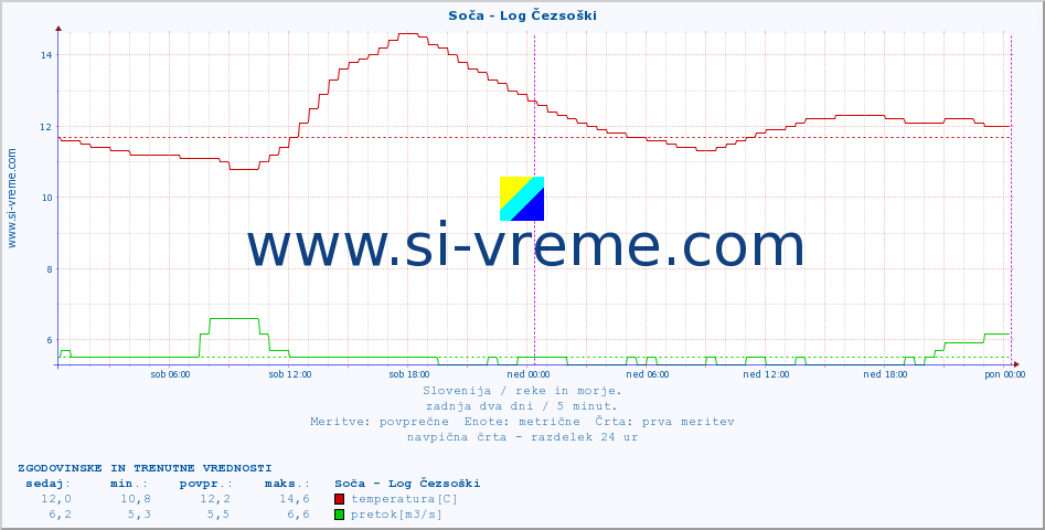POVPREČJE :: Soča - Log Čezsoški :: temperatura | pretok | višina :: zadnja dva dni / 5 minut.