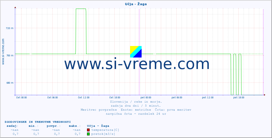 POVPREČJE :: Učja - Žaga :: temperatura | pretok | višina :: zadnja dva dni / 5 minut.