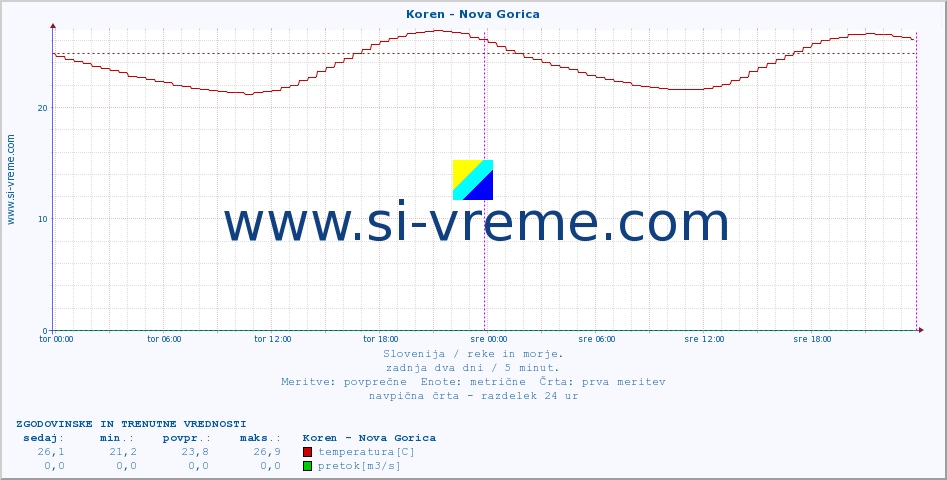 POVPREČJE :: Koren - Nova Gorica :: temperatura | pretok | višina :: zadnja dva dni / 5 minut.