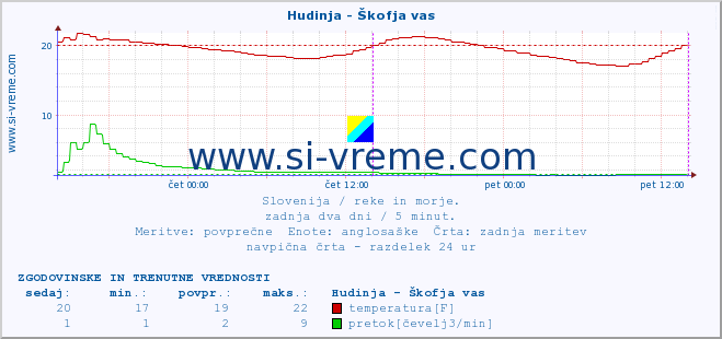 POVPREČJE :: Hudinja - Škofja vas :: temperatura | pretok | višina :: zadnja dva dni / 5 minut.