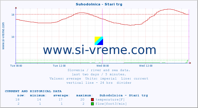  :: Suhodolnica - Stari trg :: temperature | flow | height :: last two days / 5 minutes.