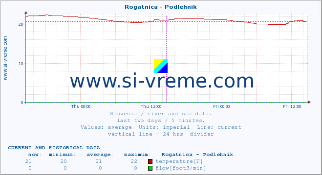  :: Rogatnica - Podlehnik :: temperature | flow | height :: last two days / 5 minutes.