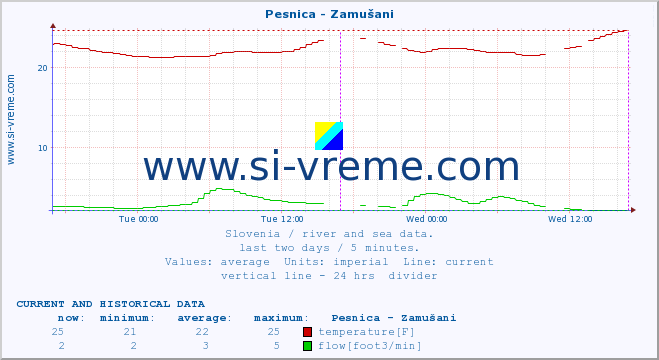  :: Pesnica - Zamušani :: temperature | flow | height :: last two days / 5 minutes.