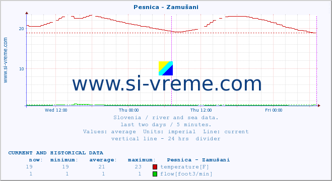  :: Pesnica - Zamušani :: temperature | flow | height :: last two days / 5 minutes.