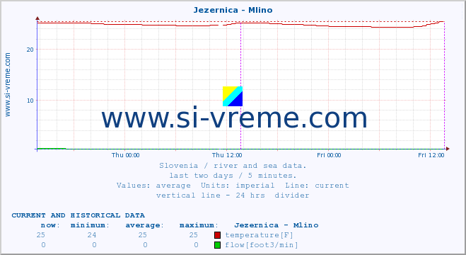  :: Jezernica - Mlino :: temperature | flow | height :: last two days / 5 minutes.