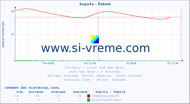  :: Sopota - Žebnik :: temperature | flow | height :: last two days / 5 minutes.