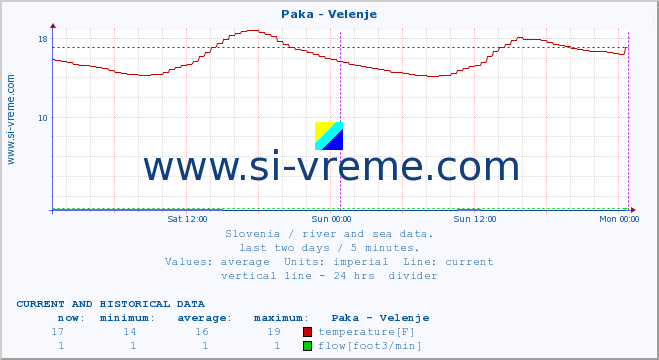  :: Paka - Velenje :: temperature | flow | height :: last two days / 5 minutes.