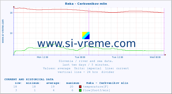  :: Reka - Cerkvenikov mlin :: temperature | flow | height :: last two days / 5 minutes.