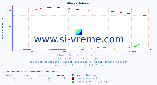 POVPREČJE :: Mirna - Jelovec :: temperatura | pretok | višina :: zadnja dva dni / 5 minut.