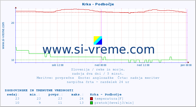 POVPREČJE :: Krka - Podbočje :: temperatura | pretok | višina :: zadnja dva dni / 5 minut.