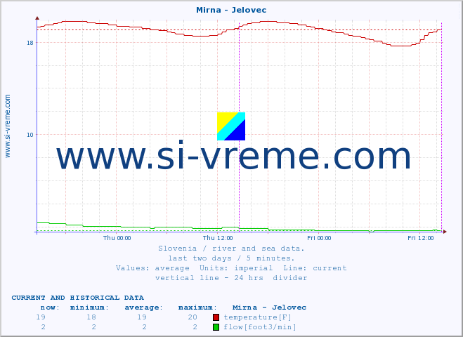  :: Mirna - Jelovec :: temperature | flow | height :: last two days / 5 minutes.