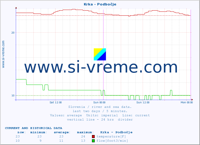  :: Krka - Podbočje :: temperature | flow | height :: last two days / 5 minutes.