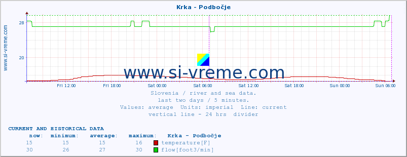  :: Krka - Podbočje :: temperature | flow | height :: last two days / 5 minutes.