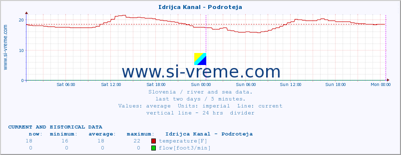  :: Idrijca Kanal - Podroteja :: temperature | flow | height :: last two days / 5 minutes.