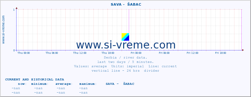  ::  SAVA -  ŠABAC :: height |  |  :: last two days / 5 minutes.