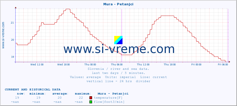  :: Mura - Petanjci :: temperature | flow | height :: last two days / 5 minutes.