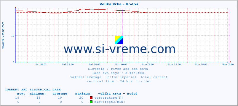  :: Velika Krka - Hodoš :: temperature | flow | height :: last two days / 5 minutes.