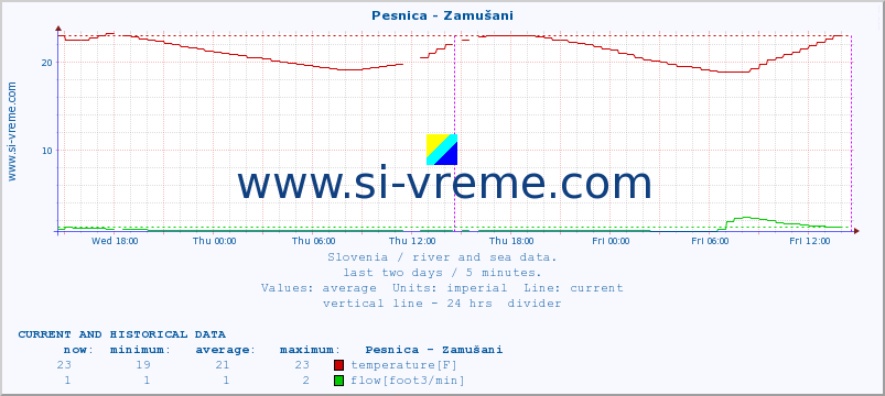  :: Pesnica - Zamušani :: temperature | flow | height :: last two days / 5 minutes.