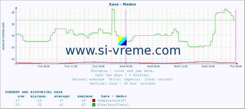  :: Sava - Medno :: temperature | flow | height :: last two days / 5 minutes.