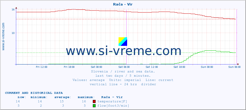  :: Rača - Vir :: temperature | flow | height :: last two days / 5 minutes.