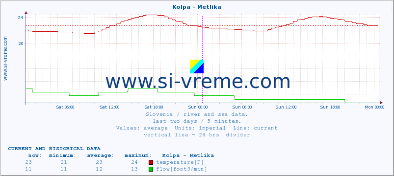  :: Kolpa - Metlika :: temperature | flow | height :: last two days / 5 minutes.