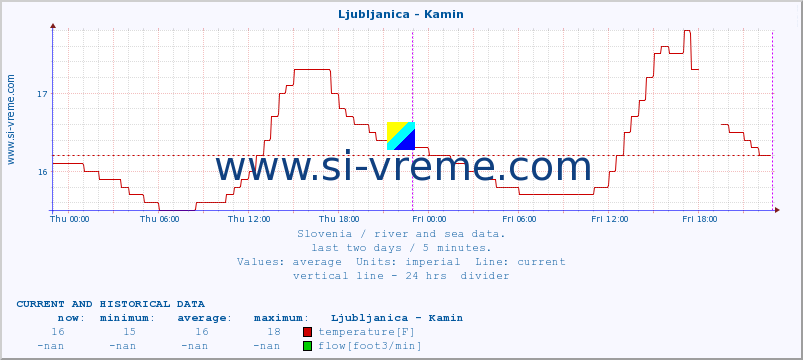  :: Ljubljanica - Kamin :: temperature | flow | height :: last two days / 5 minutes.