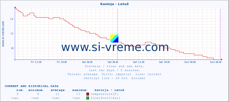  :: Savinja - Letuš :: temperature | flow | height :: last two days / 5 minutes.