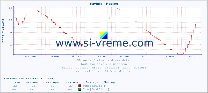  :: Savinja - Medlog :: temperature | flow | height :: last two days / 5 minutes.