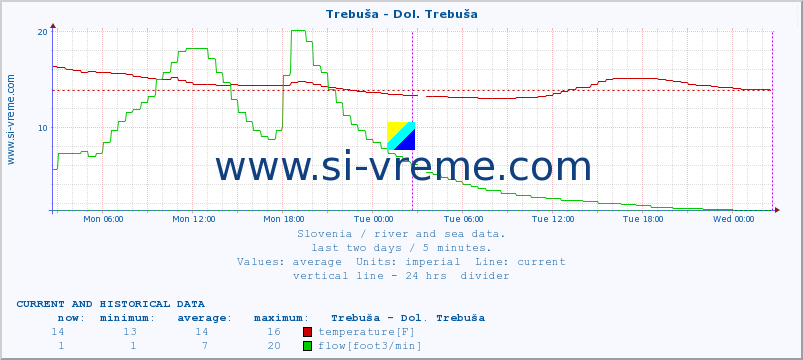  :: Trebuša - Dol. Trebuša :: temperature | flow | height :: last two days / 5 minutes.