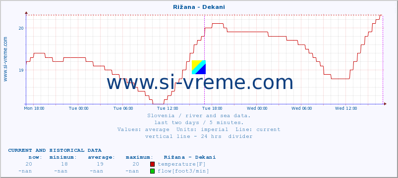  :: Rižana - Dekani :: temperature | flow | height :: last two days / 5 minutes.