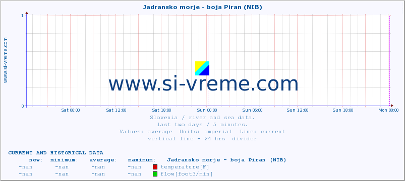  :: Jadransko morje - boja Piran (NIB) :: temperature | flow | height :: last two days / 5 minutes.