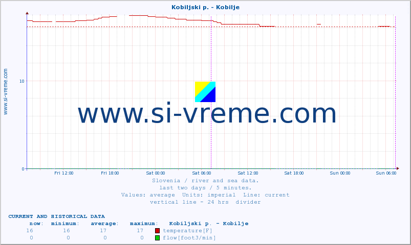  :: Kobiljski p. - Kobilje :: temperature | flow | height :: last two days / 5 minutes.