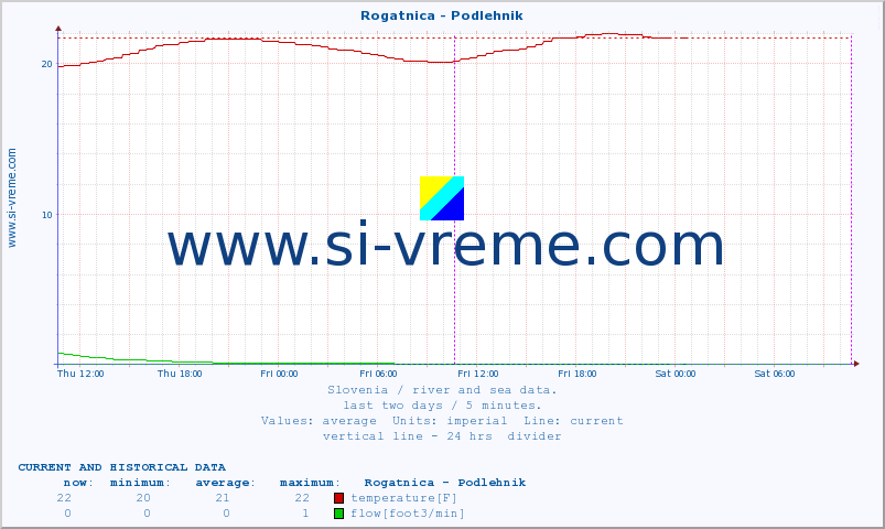  :: Rogatnica - Podlehnik :: temperature | flow | height :: last two days / 5 minutes.