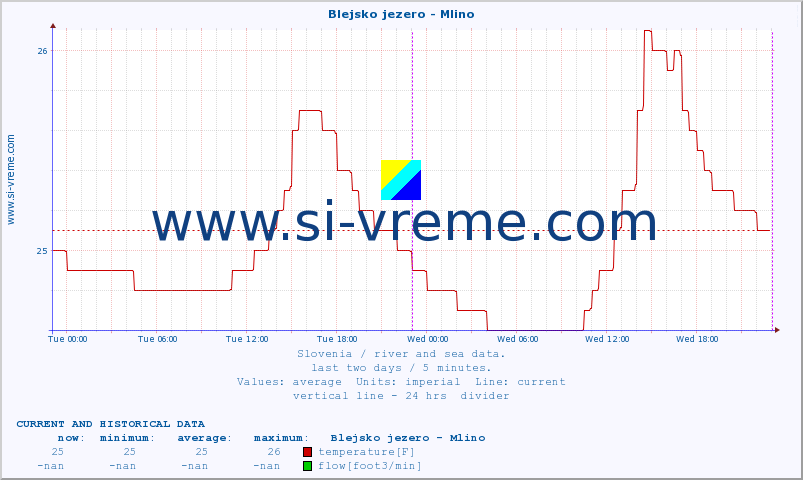  :: Blejsko jezero - Mlino :: temperature | flow | height :: last two days / 5 minutes.