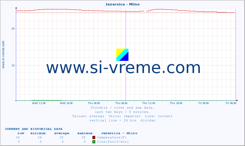  :: Jezernica - Mlino :: temperature | flow | height :: last two days / 5 minutes.