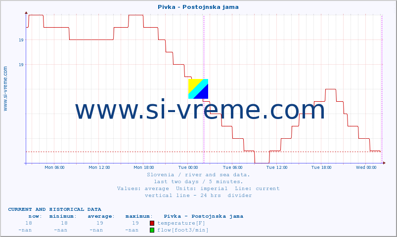  :: Pivka - Postojnska jama :: temperature | flow | height :: last two days / 5 minutes.