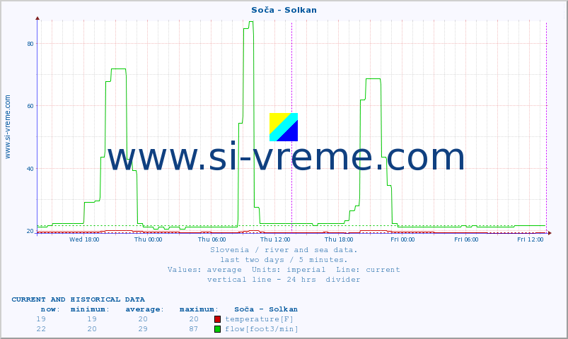  :: Soča - Solkan :: temperature | flow | height :: last two days / 5 minutes.