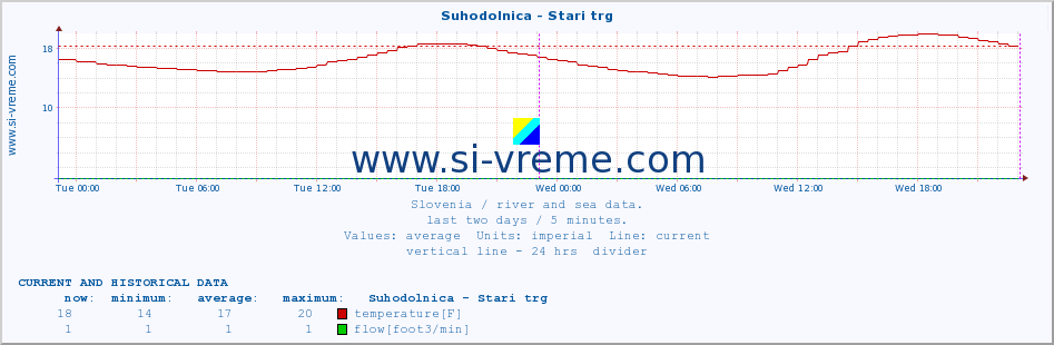  :: Suhodolnica - Stari trg :: temperature | flow | height :: last two days / 5 minutes.