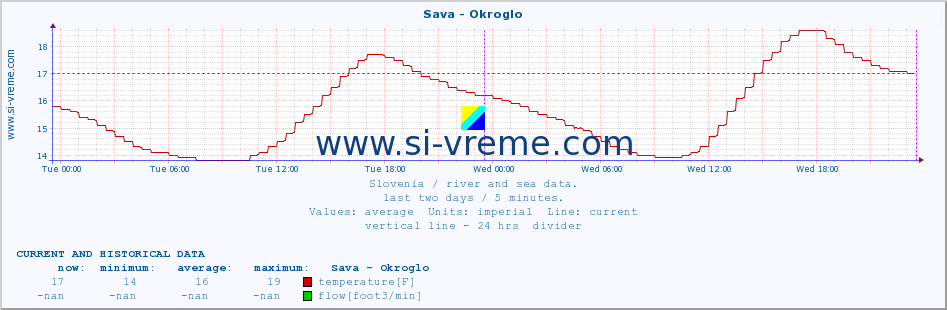  :: Sava - Okroglo :: temperature | flow | height :: last two days / 5 minutes.