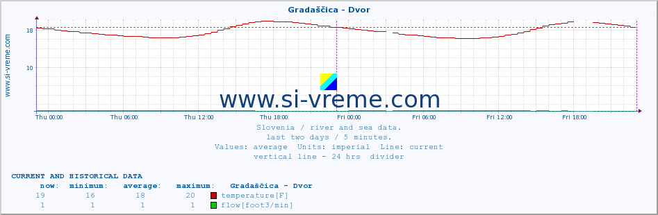  :: Gradaščica - Dvor :: temperature | flow | height :: last two days / 5 minutes.