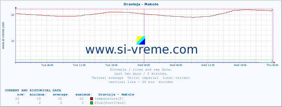  :: Dravinja - Makole :: temperature | flow | height :: last two days / 5 minutes.