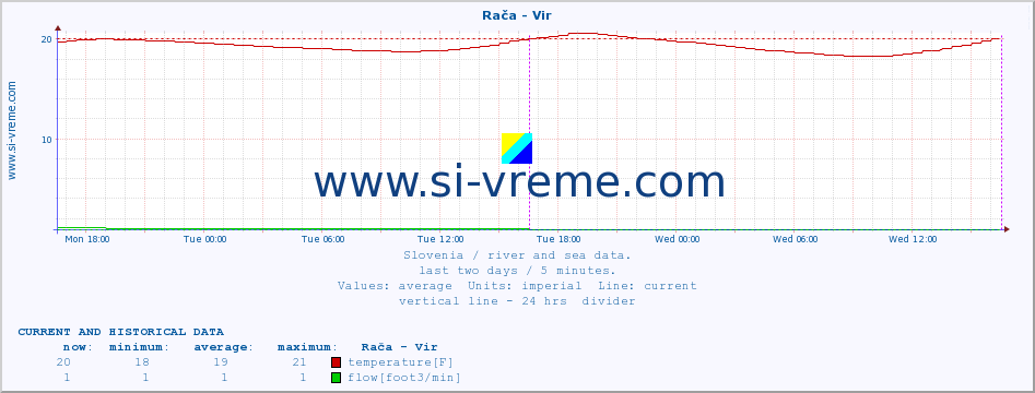  :: Rača - Vir :: temperature | flow | height :: last two days / 5 minutes.