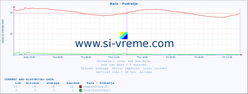  :: Rača - Podrečje :: temperature | flow | height :: last two days / 5 minutes.