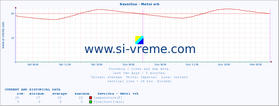  :: Sevnična - Metni vrh :: temperature | flow | height :: last two days / 5 minutes.