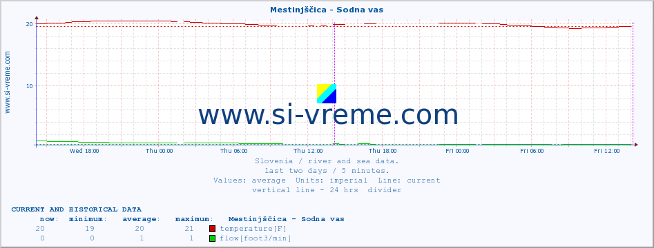  :: Mestinjščica - Sodna vas :: temperature | flow | height :: last two days / 5 minutes.