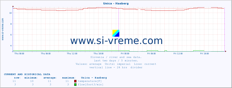  :: Unica - Hasberg :: temperature | flow | height :: last two days / 5 minutes.